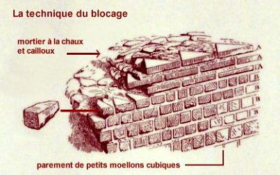 La technique du blocage